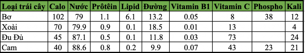 ham-luong-dinh-duong-trong-cac-loai-trai-cay